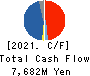 Showa Holdings Co.,Ltd. Cash Flow Statement 2021年Mar期 Showa Holdings Co.,Ltd. Cash Flow Statement 2021年3月期