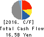 Imasen Electric Industrial Co.,Ltd. Cash Flow Statement 2016年Mar期 Imasen Electric Industrial Co.,Ltd. Cash Flow Statement 2016年3月期
