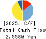 NIHON DECOLUXE CO.,LTD. Cash Flow Statement 2025年Mar期 NIHON DECOLUXE CO.,LTD. Cash Flow Statement 2025年3月期