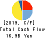 FUSO CHEMICAL CO.,LTD. Cash Flow Statement 2019年3月期