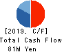 KAGETSUENKANKO Co.,Ltd. Cash Flow Statement 2019年3月期