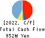 TRADERS HOLDINGS CO.,LTD. Cash Flow Statement 2022年Mar期 TRADERS HOLDINGS CO.,LTD. Cash Flow Statement 2022年3月期