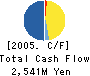 TOSCO CO.,LTD. Cash Flow Statement 2005年3月期