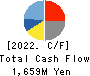 Hakuto Co.,Ltd. Cash Flow Statement 2022年3月期