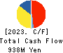 System D Inc. Cash Flow Statement 2023年10月期