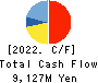 Fujibo Holdings,Inc. Cash Flow Statement 2022年3月期