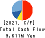 Future Corporation Cash Flow Statement 2021年12月期