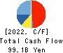 KONAMI GROUP CORPORATION Cash Flow Statement 2022年Mar期 KONAMI GROUP CORPORATION Cash Flow Statement 2022年3月期