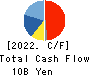 SMS CO.,LTD. Cash Flow Statement 2022年3月期