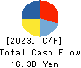 Daiseki Co., Ltd. Cash Flow Statement 2023年2月期