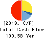 The Bank of Nagoya, Ltd. Cash Flow Statement 2019年3月期