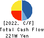 NIPPON SHINDO CO.,LTD. Cash Flow Statement 2022年Mar期 NIPPON SHINDO CO.,LTD. Cash Flow Statement 2022年3月期