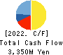 Chubu Steel Plate Co.,Ltd. Cash Flow Statement 2022年3月期
