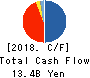 THE KINKI SHARYO CO.,LTD. Cash Flow Statement 2018年3月期