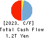 The Ogaki Kyoritsu Bank, Ltd. Cash Flow Statement 2023年3月期