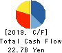 NIPPON CHEMI-CON CORPORATION Cash Flow Statement 2019年Mar期 NIPPON CHEMI-CON CORPORATION Cash Flow Statement 2019年3月期
