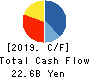 NIPPON CHEMI-CON CORPORATION Cash Flow Statement 2019年Mar期 NIPPON CHEMI-CON CORPORATION Cash Flow Statement 2019年3月期