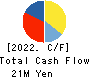 Sockets Inc. Cash Flow Statement 2022年3月期