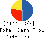 AKIBA Holdings Co., Ltd. Cash Flow Statement 2022年Mar期 AKIBA Holdings Co., Ltd. Cash Flow Statement 2022年3月期