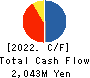 SYNCLAYER INC. Cash Flow Statement 2022年12月期