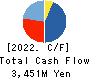 FaithNetwork Co.,Ltd Cash Flow Statement 2022年3月期