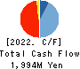 Meiji Machine Co.,Ltd. Cash Flow Statement 2022年3月期