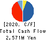 Ishikawa Seisakusho, Ltd. Cash Flow Statement 2020年3月期