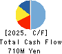 Wel-Dish.Incorporated Cash Flow Statement 2025年8月期