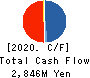 TOKYO SOIR CO., LTD. Cash Flow Statement 2020年12月期