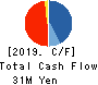 YUMEMITSUKETAI Co.,Ltd. Cash Flow Statement 2019年3月期
