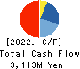 Sumiseki Holdings,Inc. Cash Flow Statement 2022年Mar期 Sumiseki Holdings,Inc. Cash Flow Statement 2022年3月期