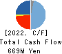 MEDIA LINKS CO., LTD. Cash Flow Statement 2022年Mar期 MEDIA LINKS CO., LTD. Cash Flow Statement 2022年3月期