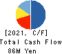 Human Metabolome Technologies,Inc. Cash Flow Statement 2021年Jun期 Human Metabolome Technologies,Inc. Cash Flow Statement 2021年6月期