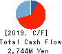 Kubota Pharmaceutical Holdings Co.,Ltd. Cash Flow Statement 2019年Dec期 Kubota Pharmaceutical Holdings Co.,Ltd. Cash Flow Statement 2019年12月期