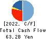 HAZAMA ANDO CORPORATION Cash Flow Statement 2022年3月期