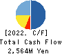 J Frontier Co.,Ltd. Cash Flow Statement 2022年5月期