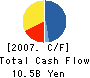 Human21 Corp. Cash Flow Statement 2007年4月期