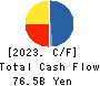The Okinawa Electric Power Company,Inc. Cash Flow Statement 2023年3月期