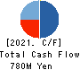 SLD Entertainment Inc. Cash Flow Statement 2021年Feb期 SLD Entertainment Inc. Cash Flow Statement 2021年2月期