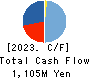 Akatsuki Corp. Cash Flow Statement 2023年3月期