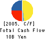 SANYO SHINPAN FINANCE CO.,LTD. Cash Flow Statement 2005年3月期