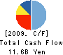 YOSHIMOTO KOGYO CO.,LTD. Cash Flow Statement 2009年3月期