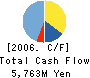 KOSUGI SANGYO CO.,LTD. Cash Flow Statement 2006年1月期