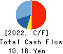 Future Corporation Cash Flow Statement 2022年12月期