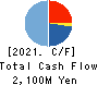 Kyowa Corporation Cash Flow Statement 2021年3月期