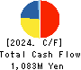 Izu Shaboten Resort Co.,Ltd Cash Flow Statement 2024年3月期