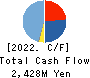 Moriya Transportation Engineering & Mfg. Cash Flow Statement 2022年3月期