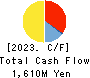 LAND Co., Ltd. Cash Flow Statement 2023年2月期