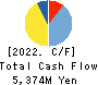 TECHNO HORIZON CO.,LTD. Cash Flow Statement 2022年3月期