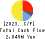 SANNO Co.,Ltd. Cash Flow Statement 2023年Jul期 SANNO Co.,Ltd. Cash Flow Statement 2023年7月期